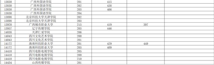 2024年本科提前批艺术类本科第二批院校专业组第二次征集投档最低分数线（首选历史科目组）