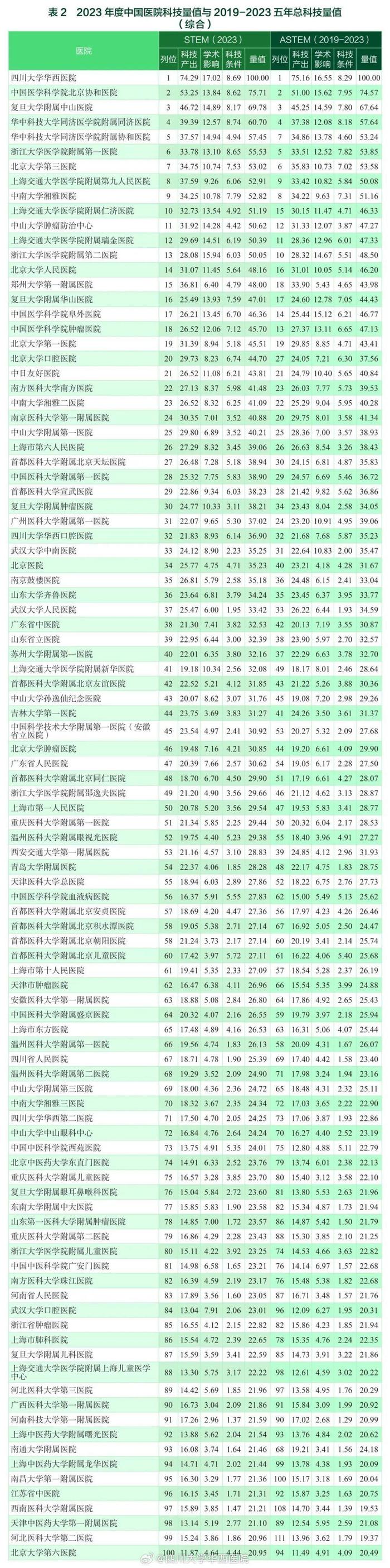 华西医院连续11年综合排名第一 2023年度中国医院科技量值发布