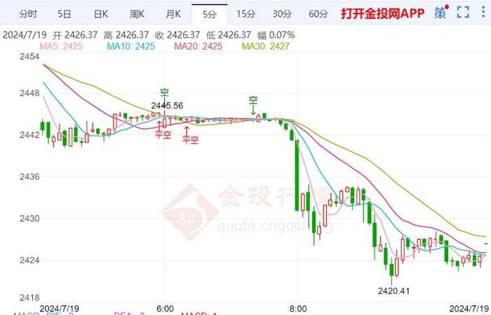 美国近期通胀持续放缓 黄金如期大幅回落