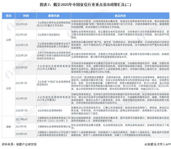 重磅！2024年中国及31省市征信行业政策汇总及解读（全）多省布局社会信用体系的建设