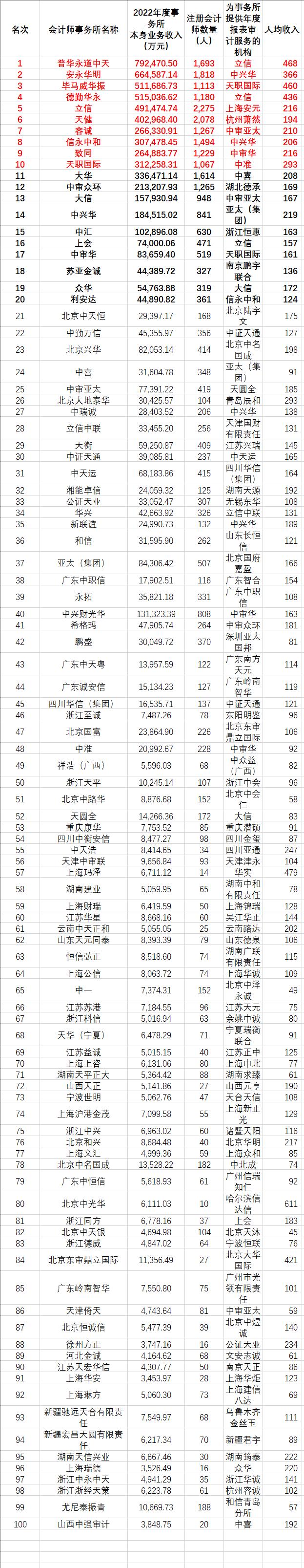 会计所业务收入10亿以上！中国大唐集团财务决算审计会计师事务所招标公告！