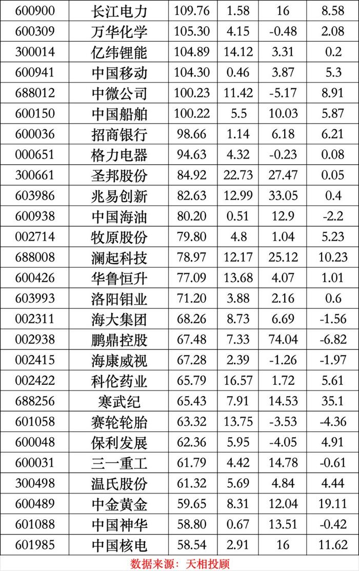 最新出炉，“宁王”取代茅台，坐上公募基金头号重仓股“宝座”！