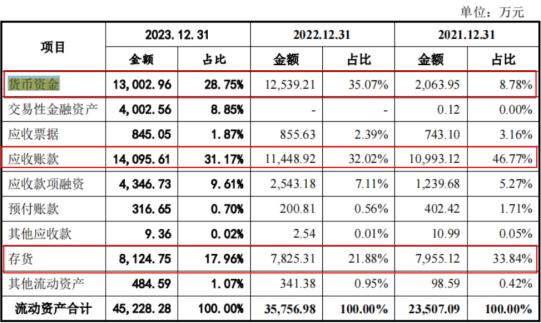 科力装备IPO：4000万募资补流 五年仅两项发明专利