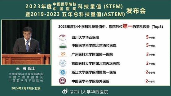 华西医院连续11年综合排名第一 2023年度中国医院科技量值发布