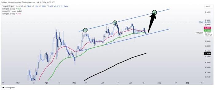 Toncoin：新的比特币桥将TON的价格飙升至10美元