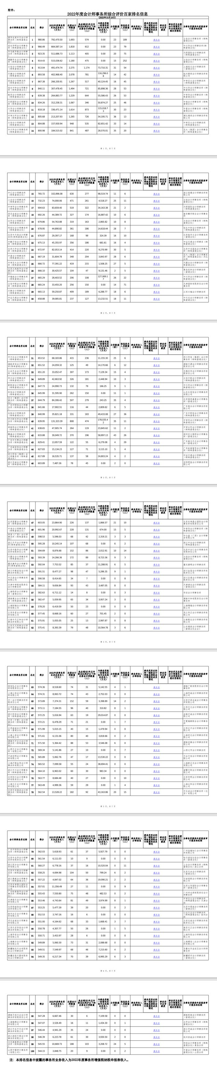 会计所业务收入10亿以上！中国大唐集团财务决算审计会计师事务所招标公告！