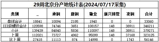 兰格观点：本周北京供需双弱 社会库存持续增库