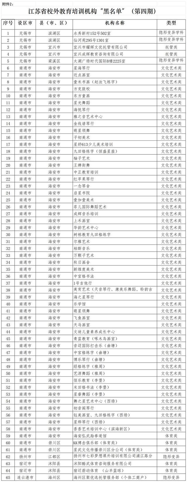 “黑名单”共65家！江苏发布第四期全省校外培训机构“黑白名单”