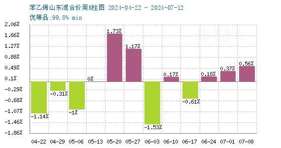 生意社：成本支撑不佳  苯乙烯行情震荡下跌