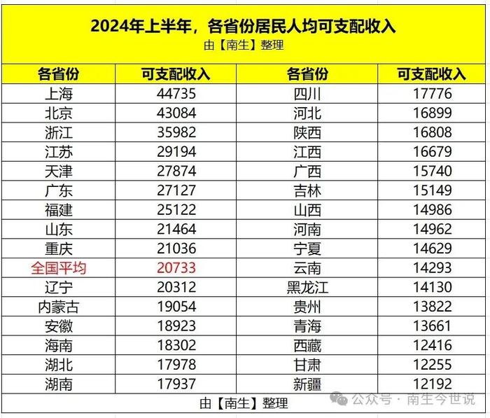 贫富差距很大！居民收入超过全国平均水平，仅有9省份，22个拖后腿