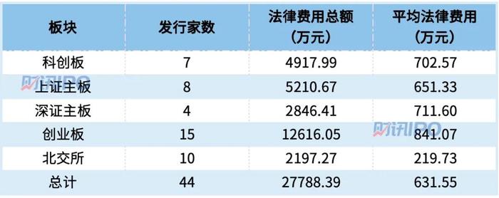 发行费大幅下降后，今年上市要多少钱？