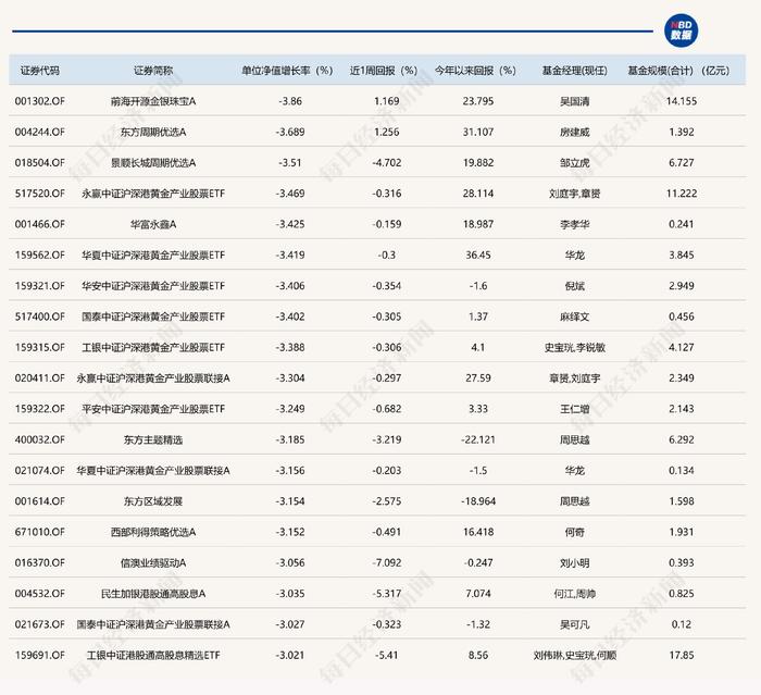 芯片股集体爆发，5只基金净值飙升逾3%