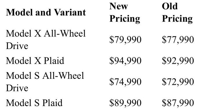 特斯拉 Model S / X 美国全系车型涨价 2000 美元