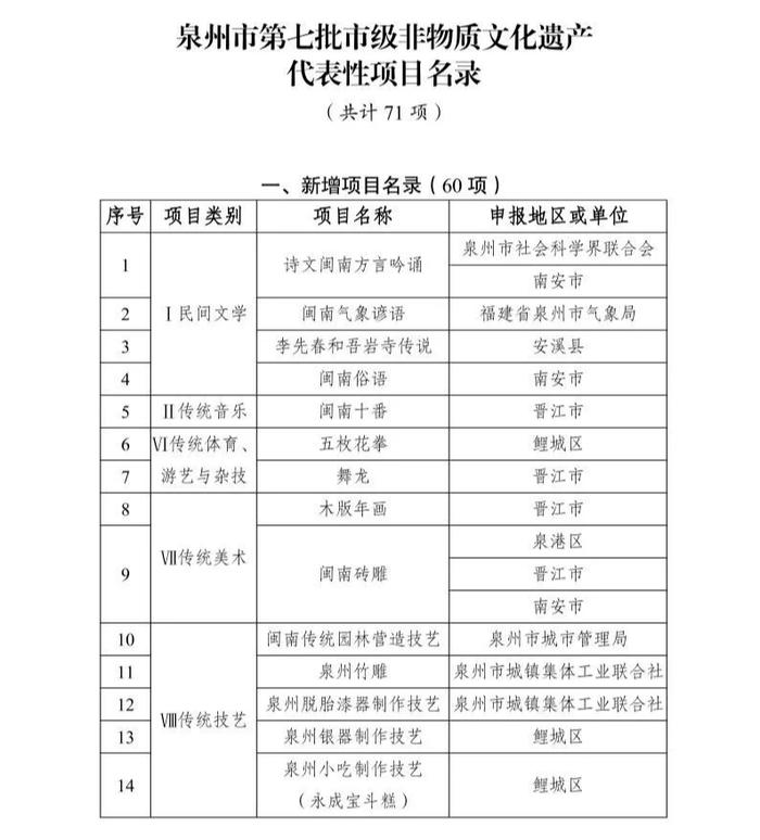 第七批泉州市级非物质文化遗产代表性项目名录公布