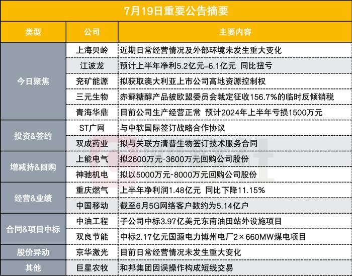 近期日常经营情况未发生重大变化 2连板存储芯片概念股披露异动公告|盘后公告集锦