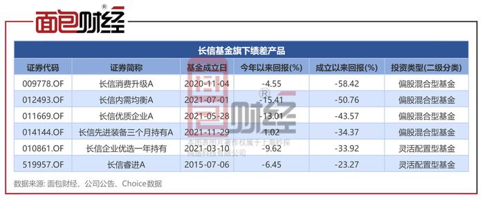 【基金画像】长信基金：“内需均衡A”净值累计下跌50.76%