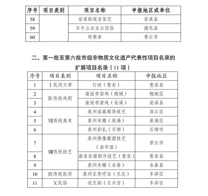 第七批泉州市级非物质文化遗产代表性项目名录公布