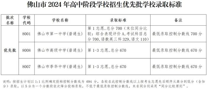 2024年佛山中考优先批分数线公布