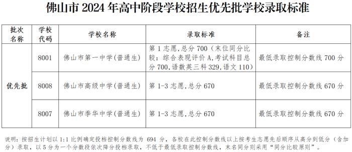 最新！佛山优先批分数线、普高最低录取资格线公布！