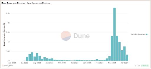 月交易量超过5000万才能盈利？一文了解L3的经济困境