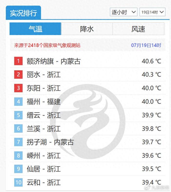 多地高温，温度相近的两地体感温差明显！专家：与人所处环境有关