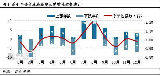 今年三季度鸡蛋价格料维持季节性上涨 但上涨幅度或不同于往年