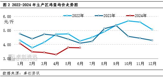 今年三季度鸡蛋价格料维持季节性上涨 但上涨幅度或不同于往年