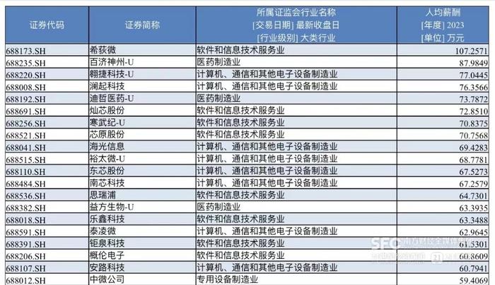 科创板五周年丨最高人均薪酬超百万！Pick你心中的神仙公司