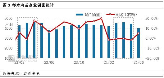 今年三季度鸡蛋价格料维持季节性上涨 但上涨幅度或不同于往年