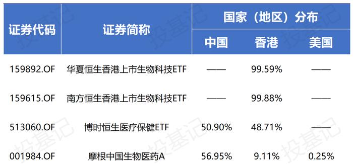 近两年QDII业绩差异大，摩根中国生物医药垫底