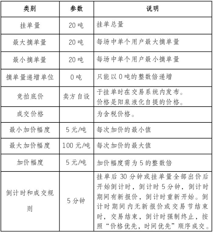 阳泉华新液化天然气有限公司关于开展阳泉液厂重烃竞价交易的公告