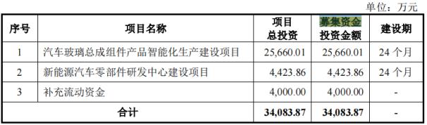 电鳗财经｜科力装备IPO：4000万募资补流 五年仅两项发明专利