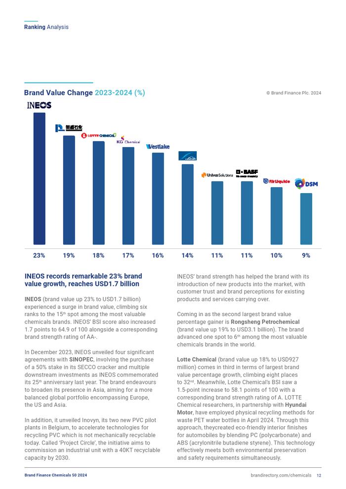 Brand Finance：2024年化学品牌50强