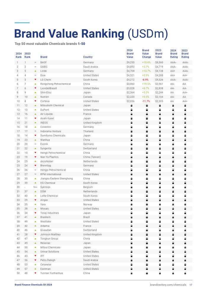 Brand Finance：2024年化学品牌50强