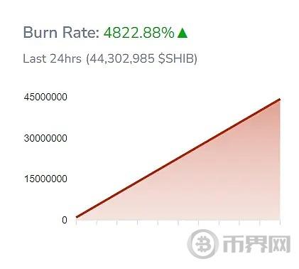 SHIB销毁飙升,SHIB 价格有望回升?