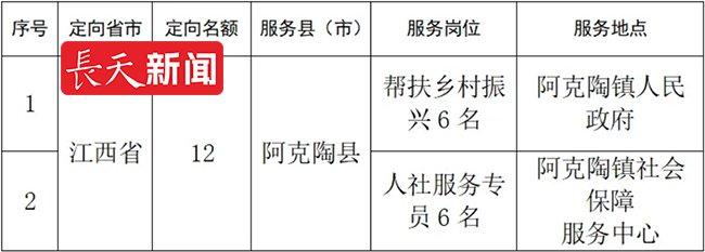 7月22日报名，克州面向江西定向招募12名“三支一扶”人员