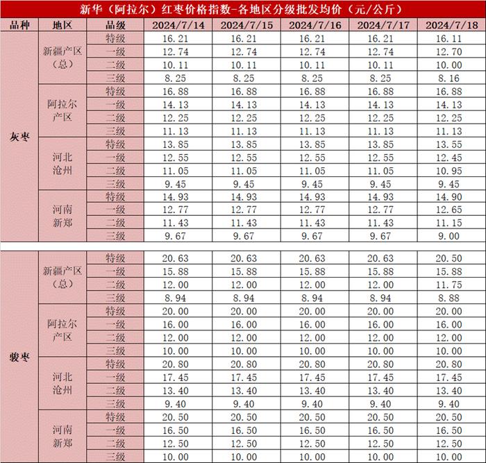 新华指数｜消费淡季走货趋缓 红枣价格指数小幅下跌