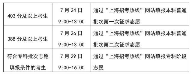 沪本科普通批各专业组投档线今公布，前12个志愿总体投档成功率接近90%