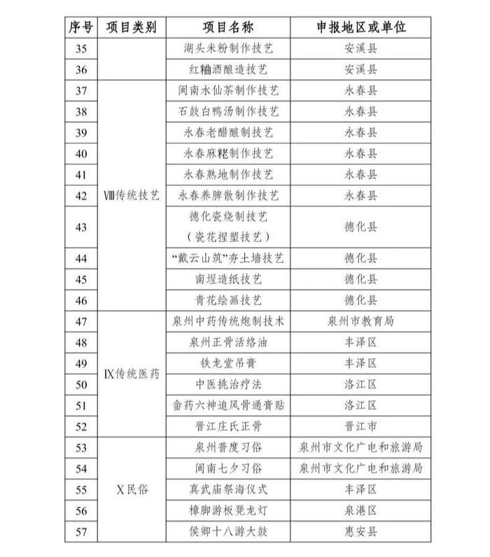 第七批泉州市级非物质文化遗产代表性项目名录公布