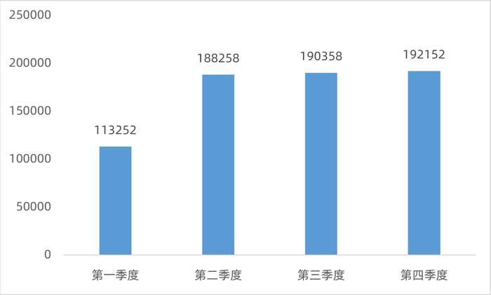 Excel 套娃柱形图，汇报工作用得上