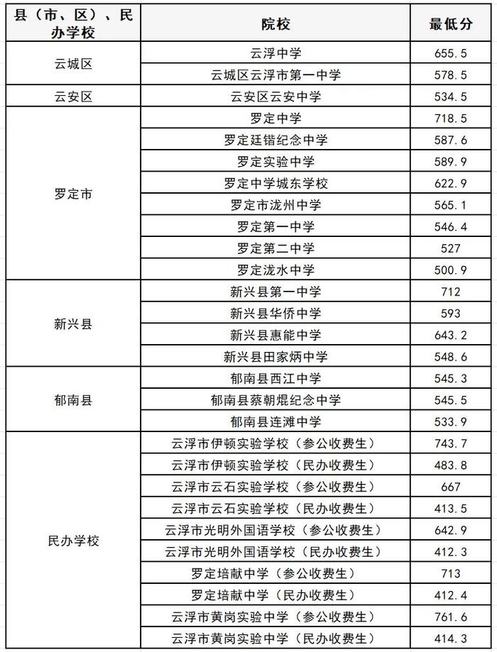 云浮市2024年普通高中学校招生录取最低投档分数线公布