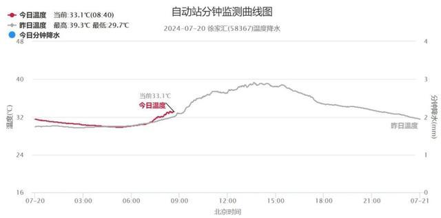 再发高温橙色！降温有消息了→