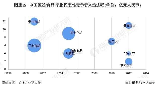 【行业深度】洞察2024：中国速冻食品行业竞争格局及市场份额(附区域竞争力、市场集中度、企业竞争力)