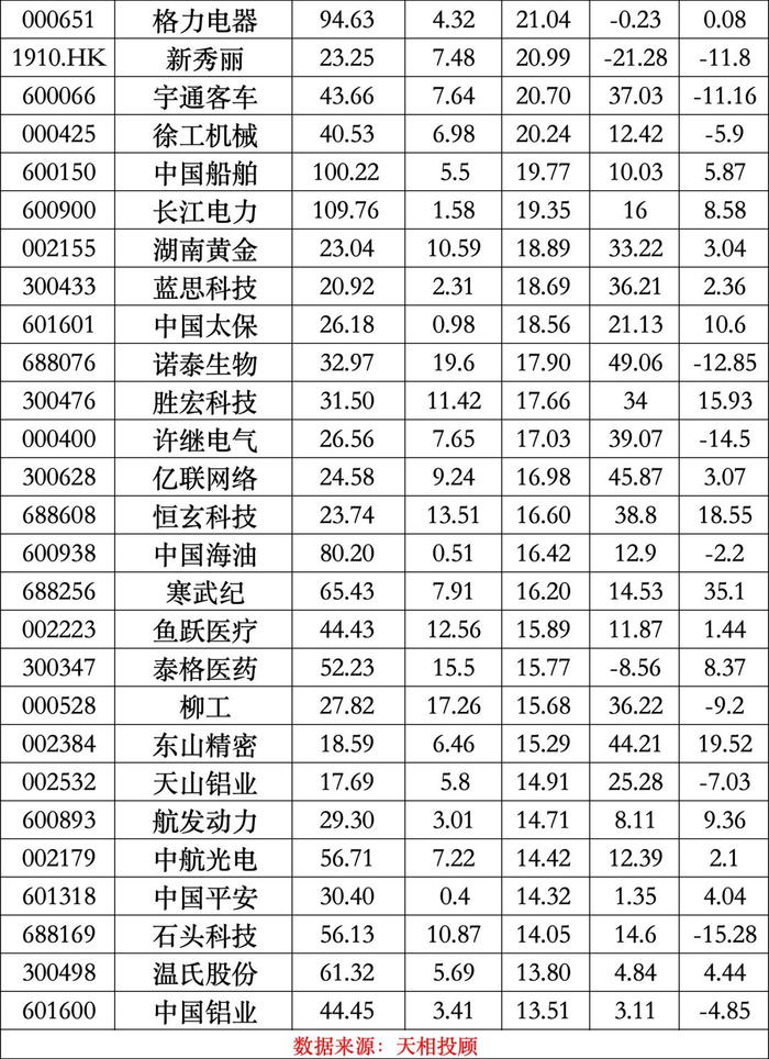 最新出炉，宁德时代登顶公募基金头号重仓股