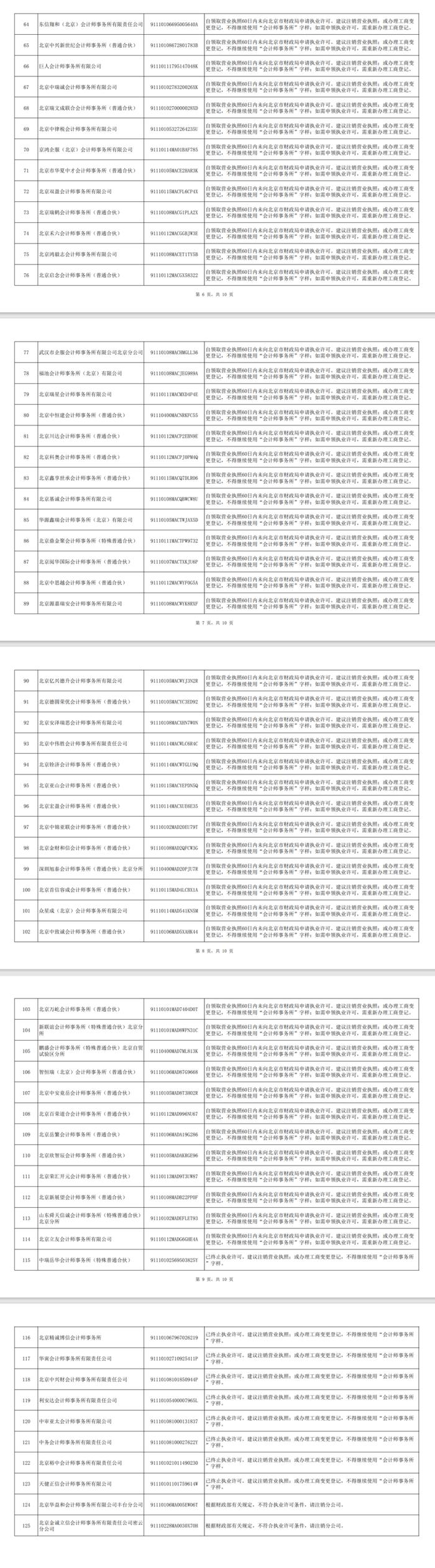 中瑞岳华、天健正信等在列！还有鹏盛一个分所！北京市财政局责令“有照无证”会计师事务所限期整改！