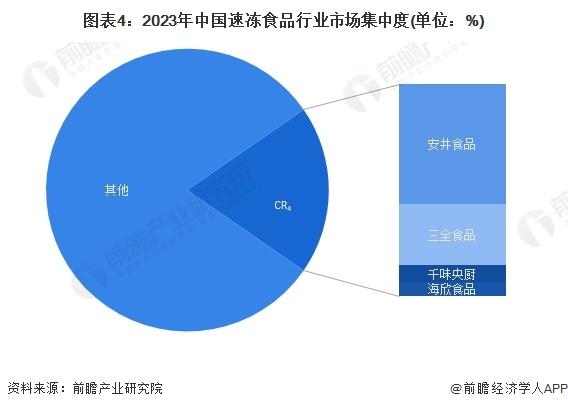 【行业深度】洞察2024：中国速冻食品行业竞争格局及市场份额(附区域竞争力、市场集中度、企业竞争力)