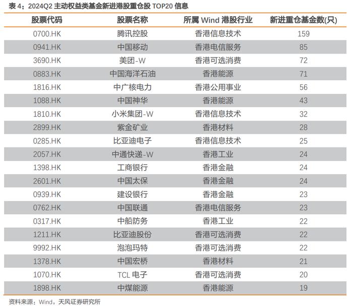 2024Q2主动权益类基金又加配了哪些行业?