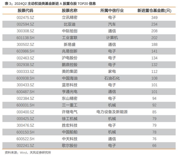 2024Q2主动权益类基金又加配了哪些行业?