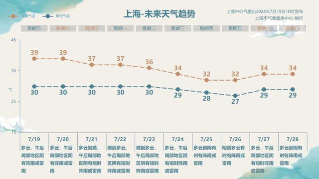 ı?今天直冲39℃，周末天气→