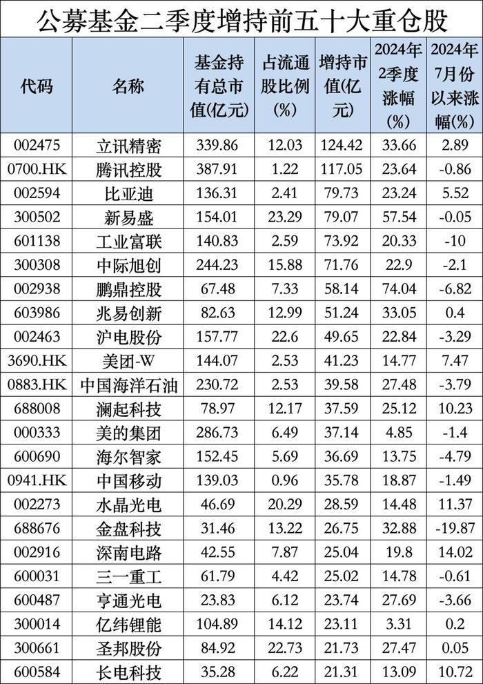 最新出炉，宁德时代登顶公募基金头号重仓股